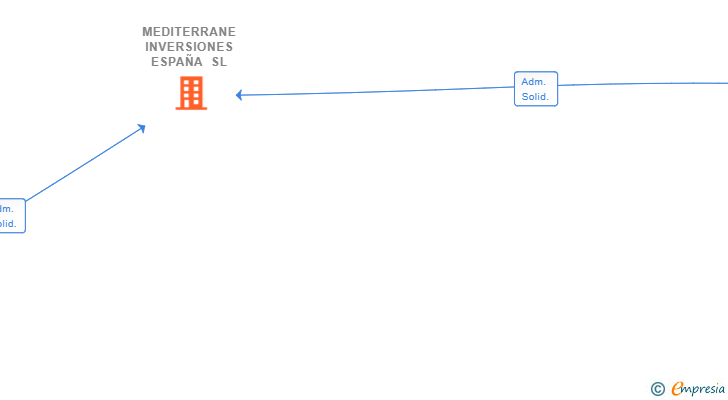 Vinculaciones societarias de MEDITERRANE INVERSIONES ESPAÑA SL