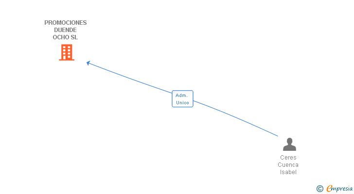 Vinculaciones societarias de PROMOCIONES DUENDE OCHO SL