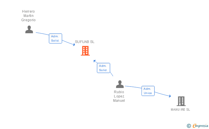 Vinculaciones societarias de SUFUAB SL