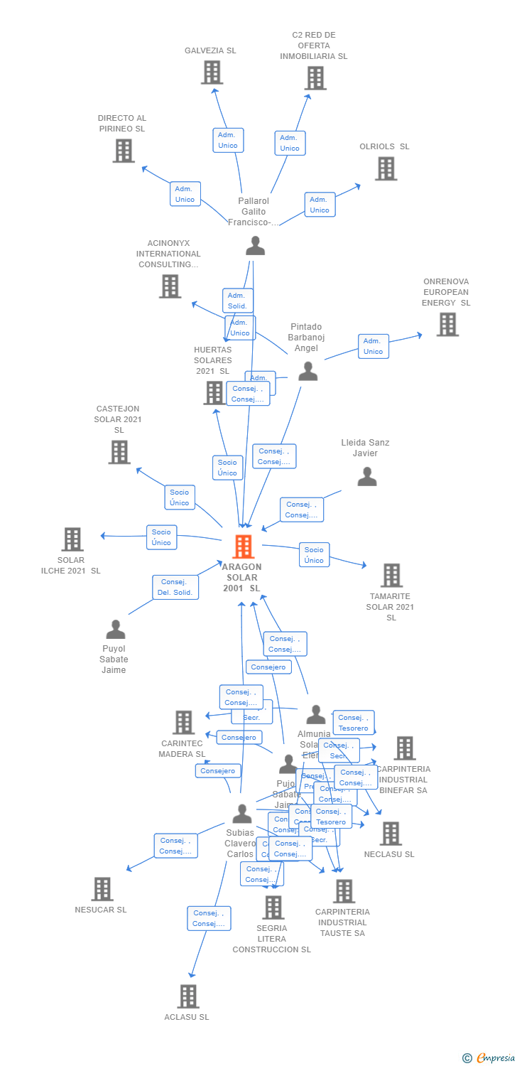 Vinculaciones societarias de ARAGON SOLAR 2001 SL