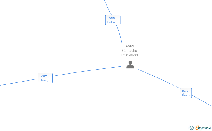 Vinculaciones societarias de SANTABAD SL