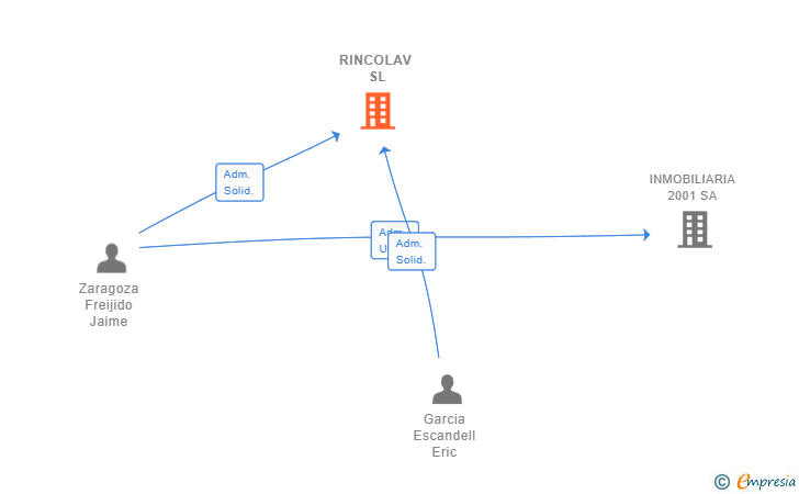 Vinculaciones societarias de RINCOLAV SL