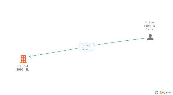 Vinculaciones societarias de RACSO 2099 SL