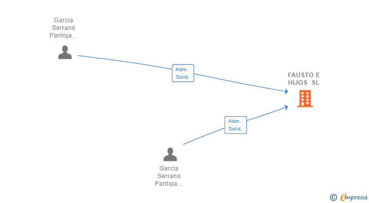 Vinculaciones societarias de FAUSTO E HIJOS SL