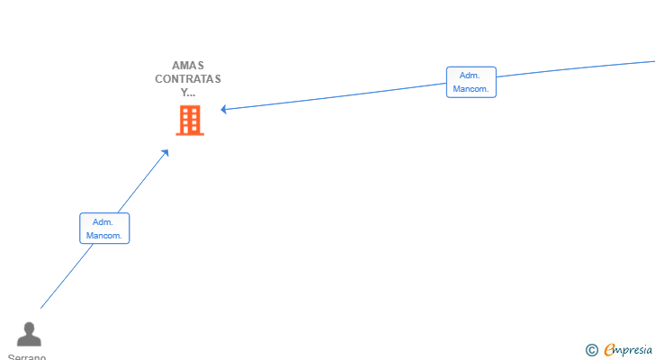 Vinculaciones societarias de AMAS CONTRATAS Y SERVICIOS SL