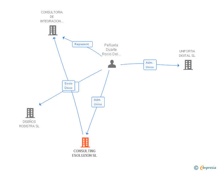 Vinculaciones societarias de CONSULTING ESOLUZION SL