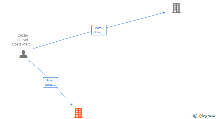 Vinculaciones societarias de IBIZA WORLDWIDE SL