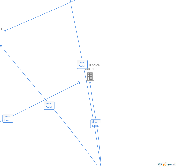 Vinculaciones societarias de ISONJOR SL