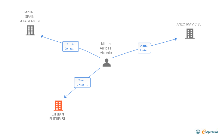 Vinculaciones societarias de LITUAN FUTUR SL