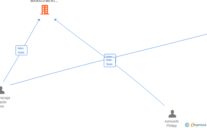 Vinculaciones societarias de NAUTAGO CHARTER MANAGEMENT SL