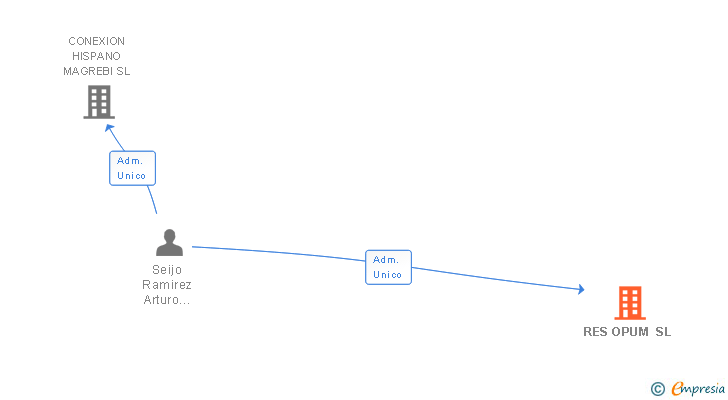 Vinculaciones societarias de RES OPUM SL