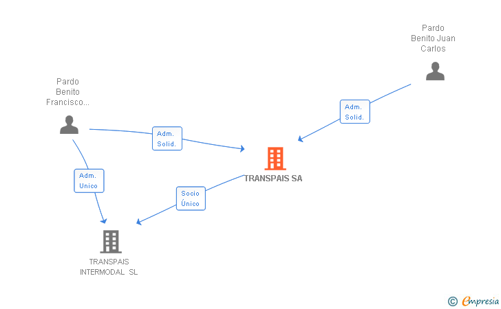 Vinculaciones societarias de TRANSPAIS SA