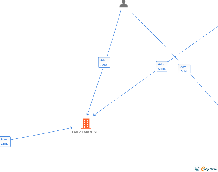 Vinculaciones societarias de BPFALMAN SL