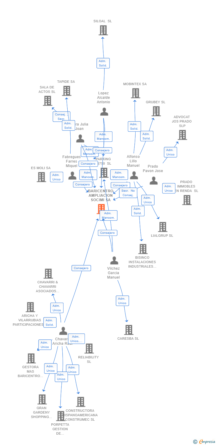 Vinculaciones societarias de BARICENTRO AMPLIACION SOCIMI SA