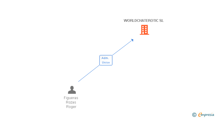 Vinculaciones societarias de WORLDCHATEROTIC SL
