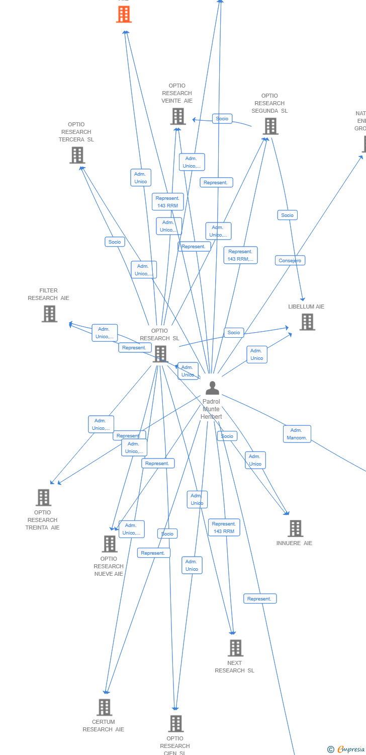 Vinculaciones societarias de ORFEO RESEARCH AIE