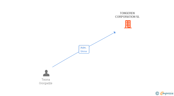 Vinculaciones societarias de TONGEREN CORPORATION SL
