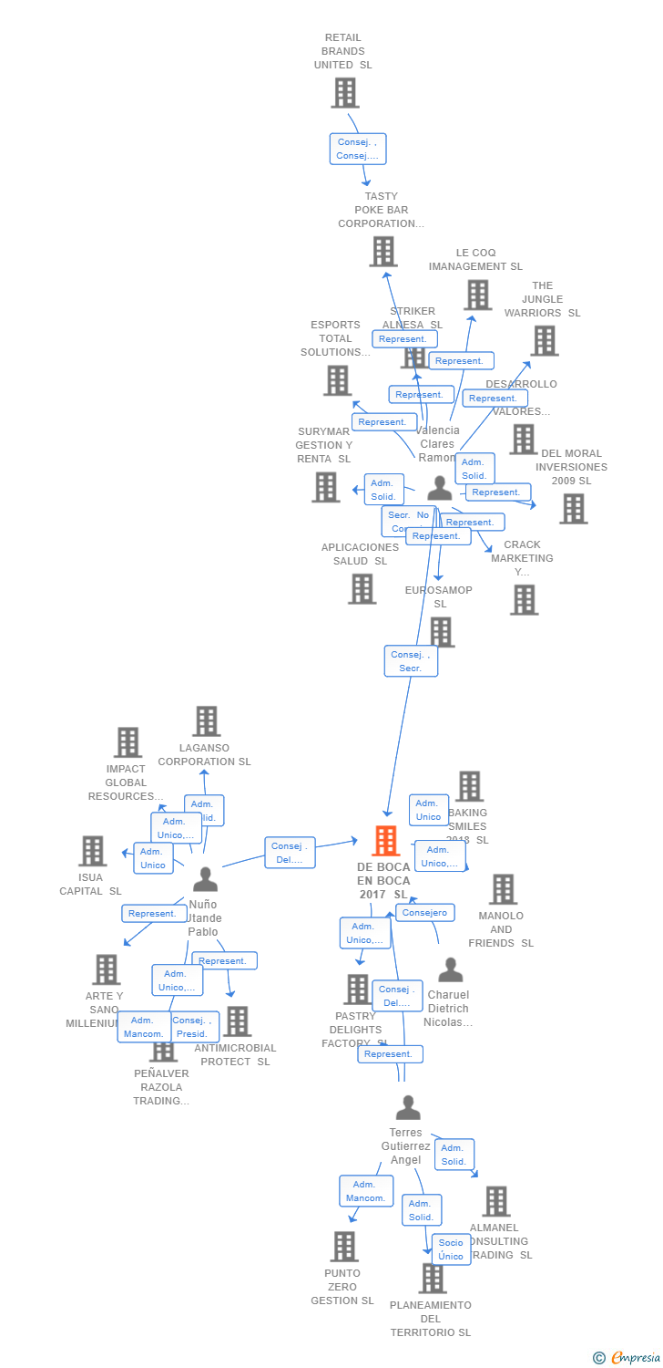 Vinculaciones societarias de DE BOCA EN BOCA 2017 SL
