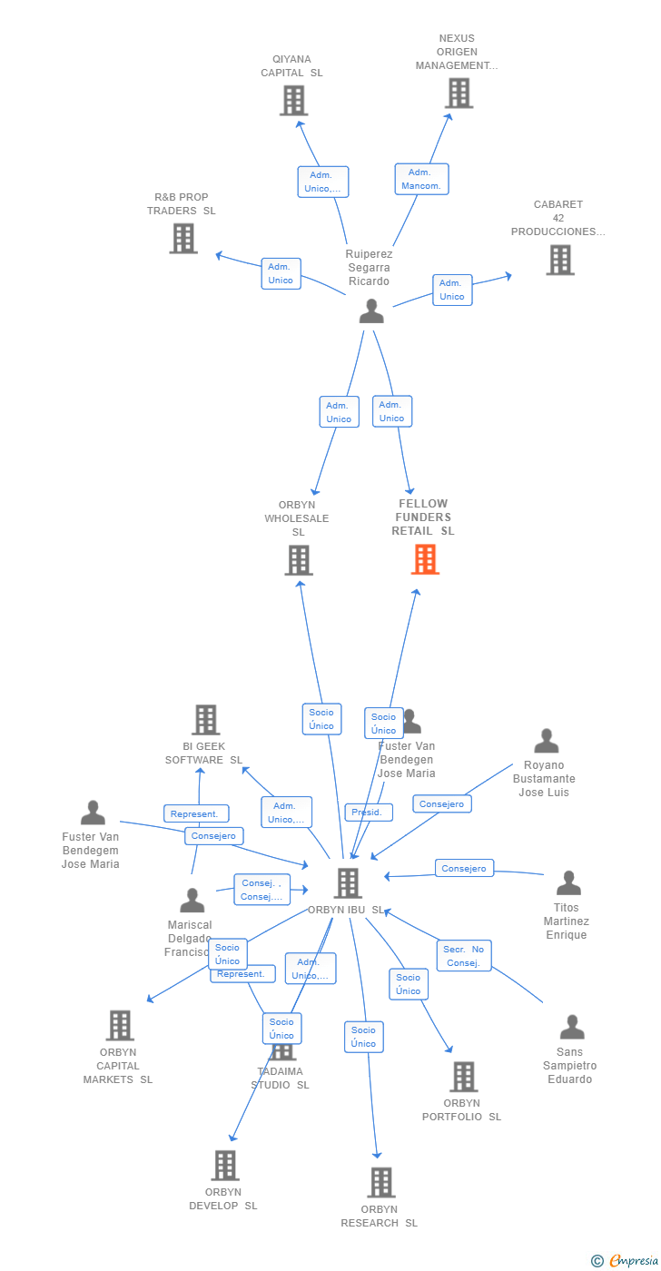 Vinculaciones societarias de FELLOW FUNDERS RETAIL SL (EXTINGUIDA)