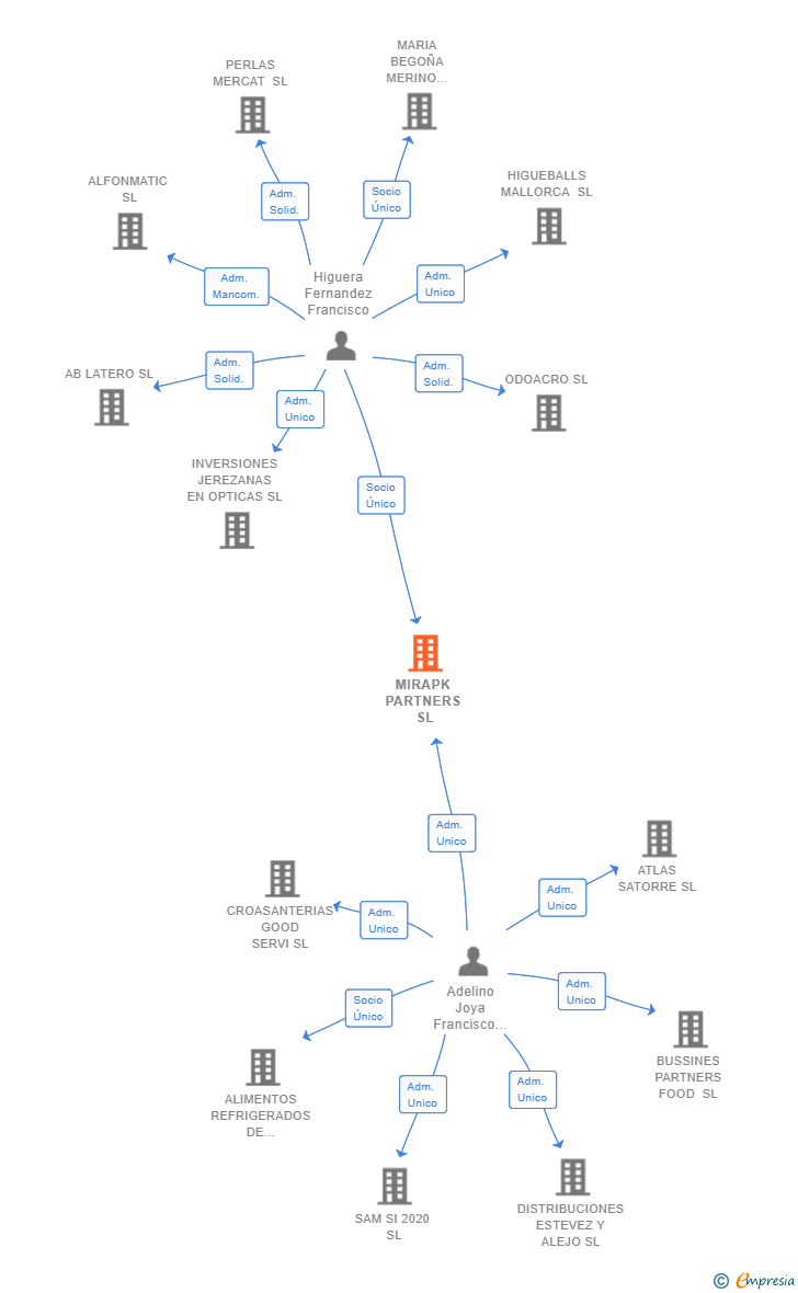Vinculaciones societarias de MIRAPK PARTNERS SL