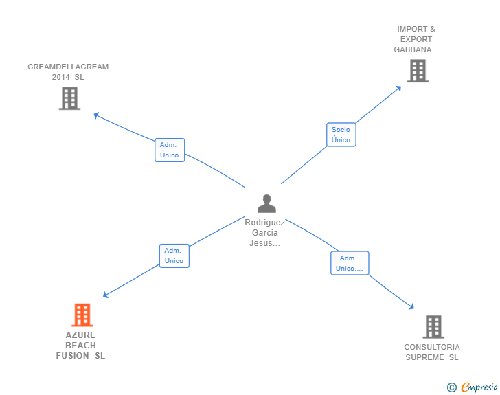 Vinculaciones societarias de AZURE BEACH FUSION SL