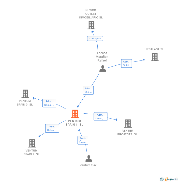 Vinculaciones societarias de VENTUM SPAIN 1 SL