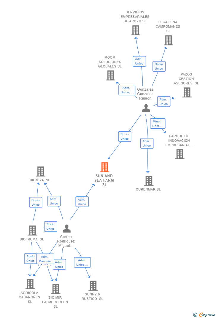 Vinculaciones societarias de SUN AND SEA FARM SL