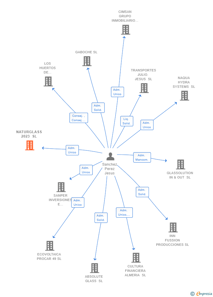 Vinculaciones societarias de NATURGLASS 2023 SL