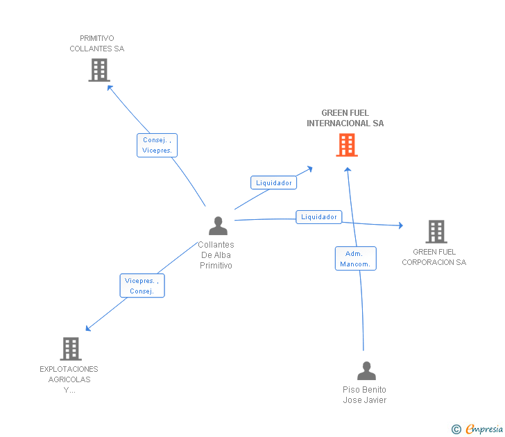 Vinculaciones societarias de GREEN FUEL INTERNACIONAL SA