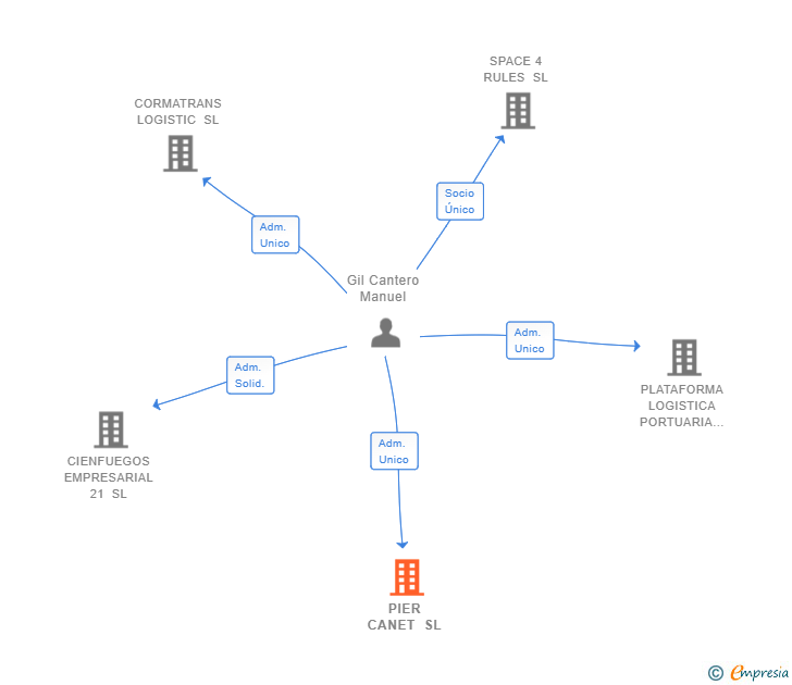 Vinculaciones societarias de PIER CANET SL