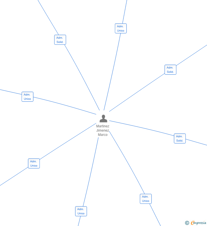 Vinculaciones societarias de NI PINCHO NI CORTO SL