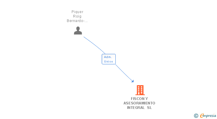 Vinculaciones societarias de FISCON Y ASESORAMIENTO INTEGRAL SL