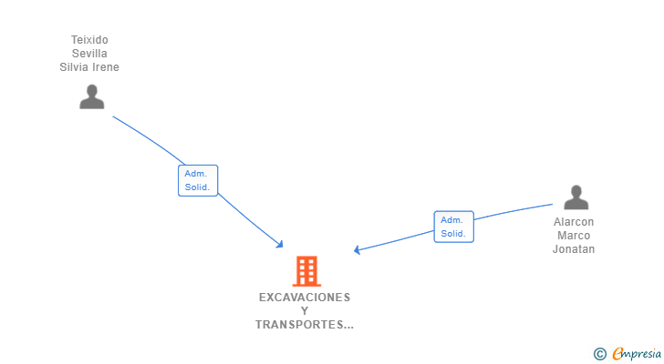 Vinculaciones societarias de EXCAVACIONES Y TRANSPORTES EXMO 2019 SL