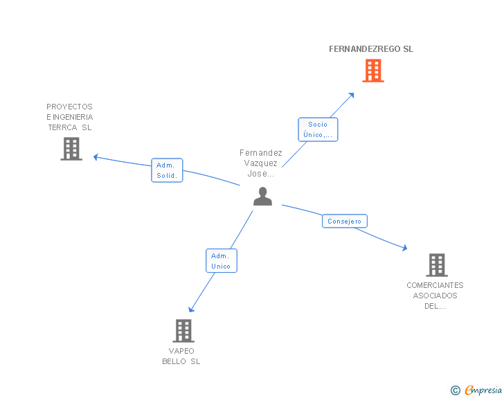 Vinculaciones societarias de FERNANDEZREGO SL