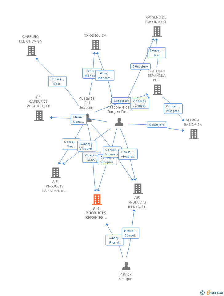 Vinculaciones societarias de AIR PRODUCTS SERVICES EUROPE SA