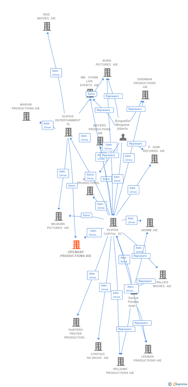 Vinculaciones societarias de OPENDAY PRODUCTIONS AIE