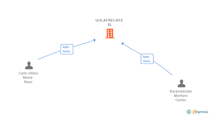 Vinculaciones societarias de GOLAFRECAFE SL