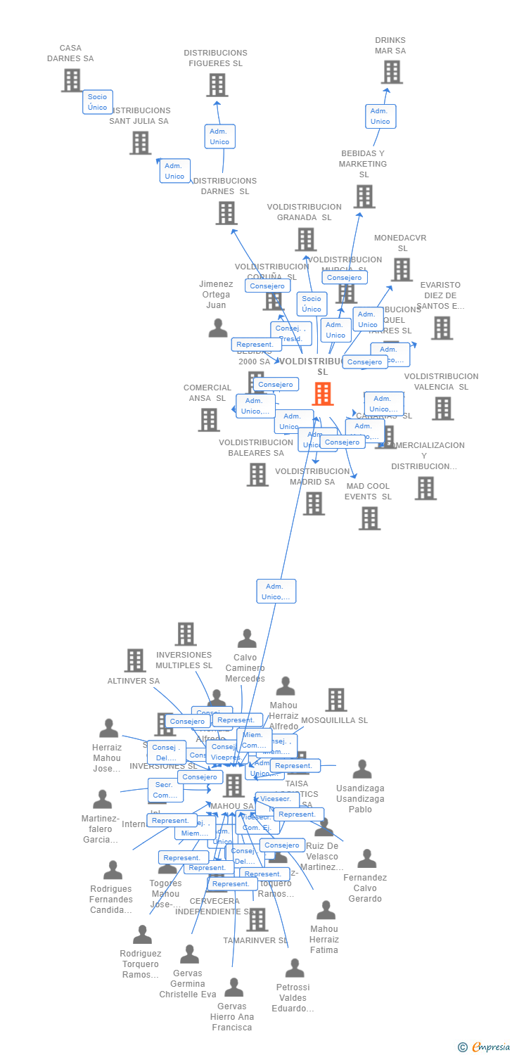 Vinculaciones societarias de VOLDISTRIBUCION SL