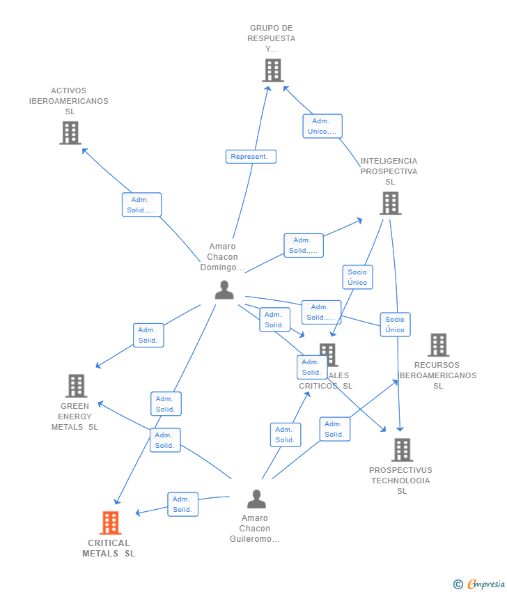 Vinculaciones societarias de CRITICAL METALS SL