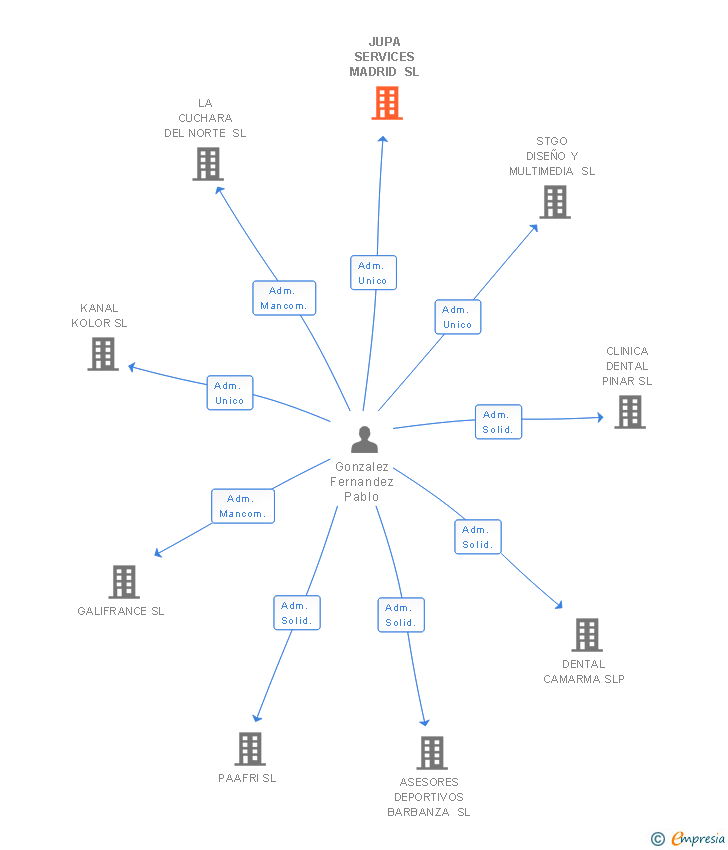 Vinculaciones societarias de JUPA SERVICES MADRID SL
