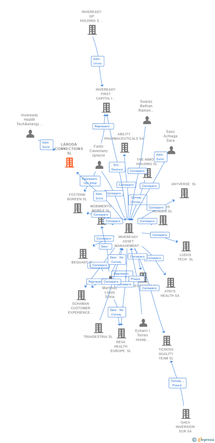 Vinculaciones societarias de LARODA CONNECTIONS SL