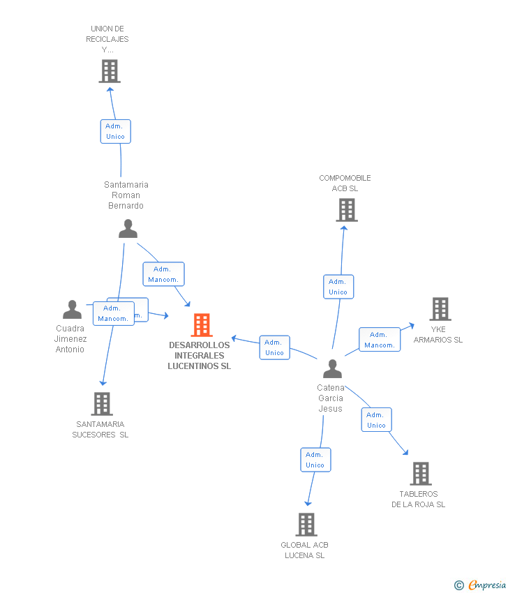 Vinculaciones societarias de DESARROLLOS INTEGRALES LUCENTINOS SL