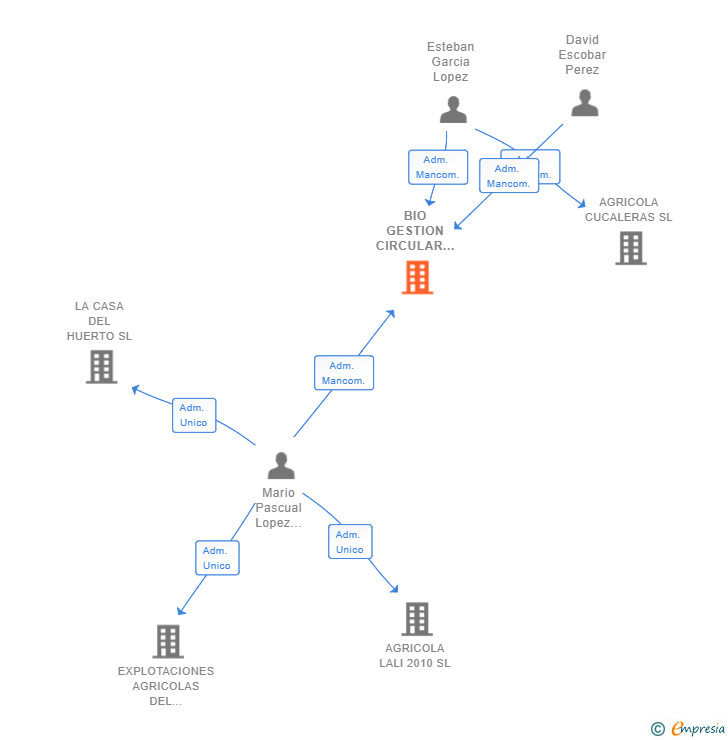Vinculaciones societarias de BIO GESTION CIRCULAR LA PICUA SL