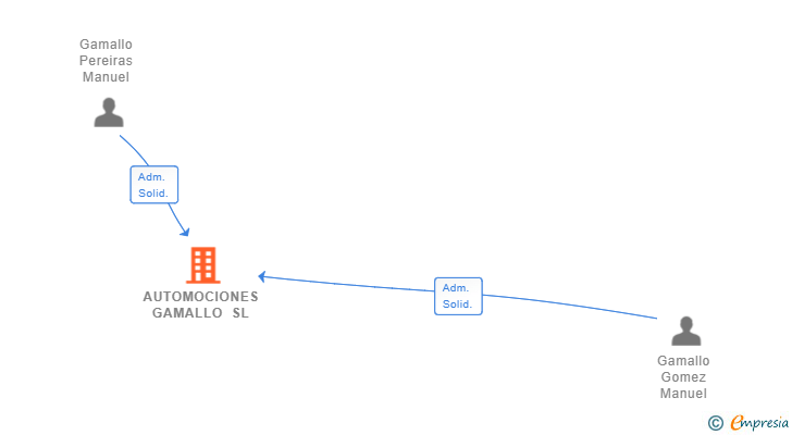 Vinculaciones societarias de AUTOMOCIONES GAMALLO SL