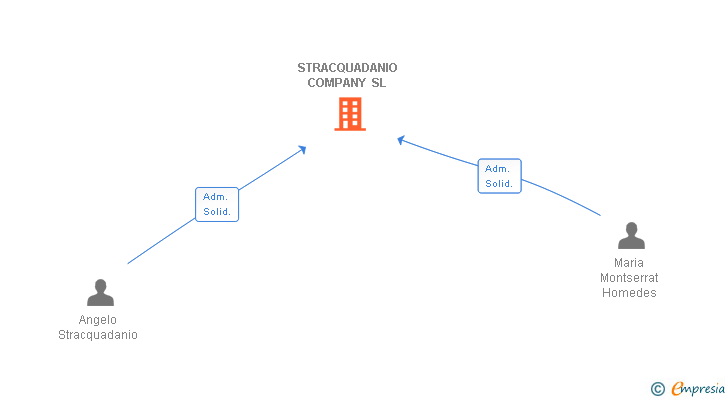 Vinculaciones societarias de STRACQUADANIO COMPANY SL
