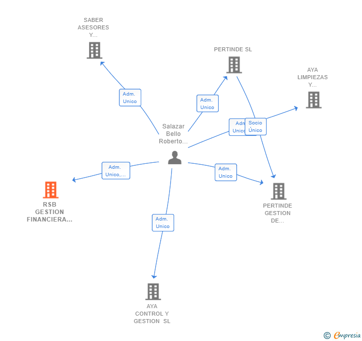 Vinculaciones societarias de RSB GESTION FINANCIERA SL
