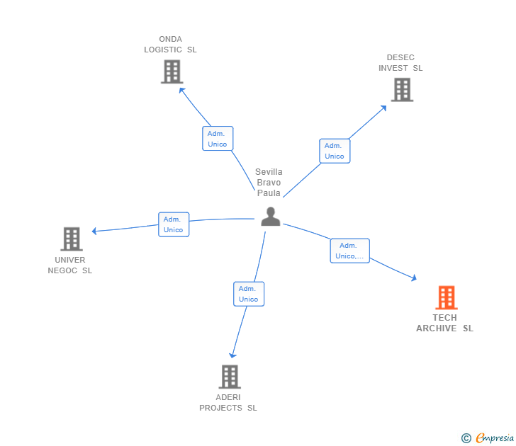 Vinculaciones societarias de TECH ARCHIVE SL
