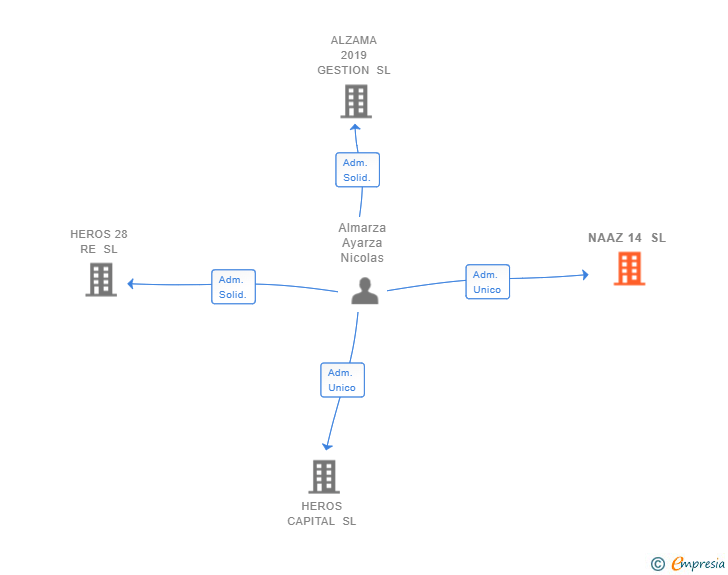 Vinculaciones societarias de NAAZ 14 SL