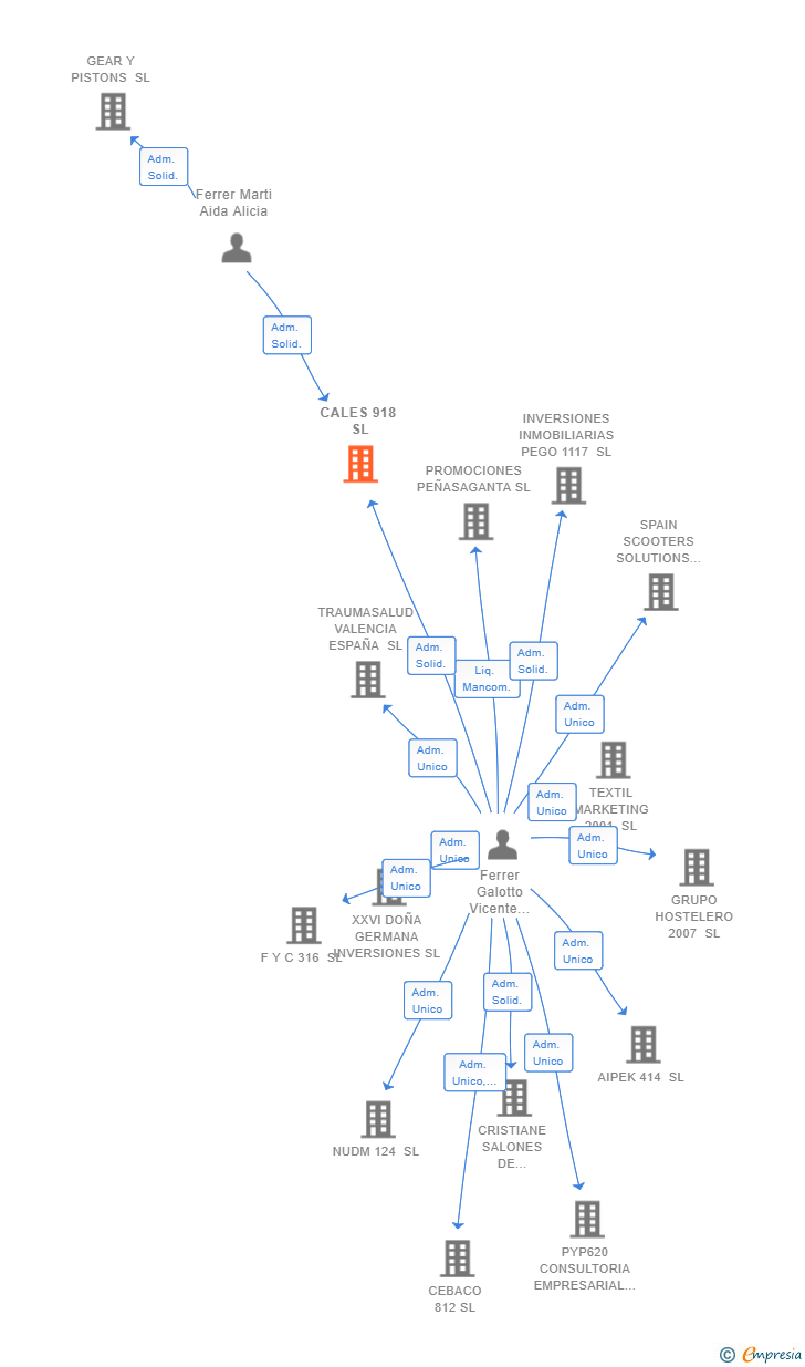 Vinculaciones societarias de CALES 918 SL