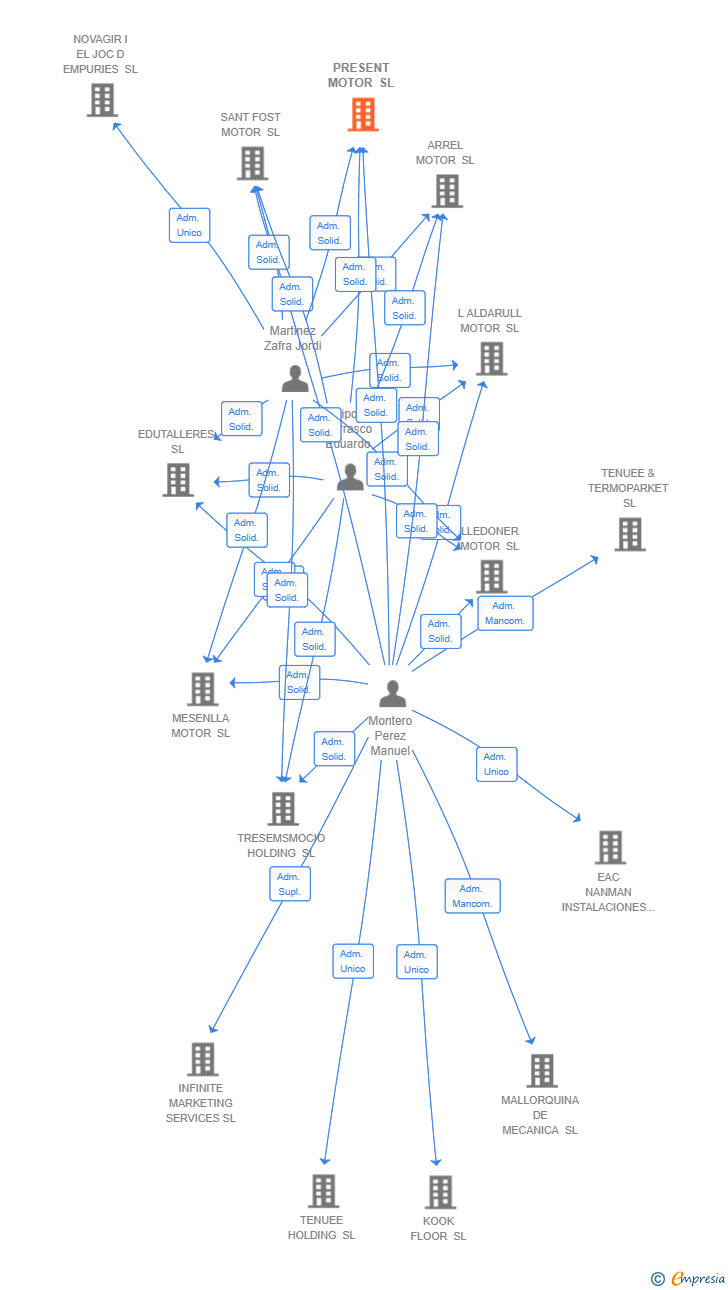 Vinculaciones societarias de PRESENT MOTOR SL